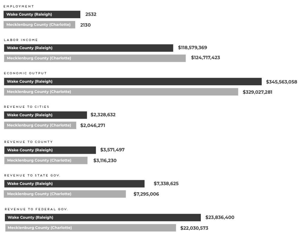 Economic Impact Study says MLB is feasible in NC, Raleigh has advantage ...
